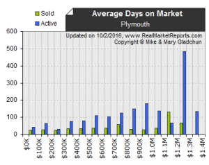 plymouth real estate data